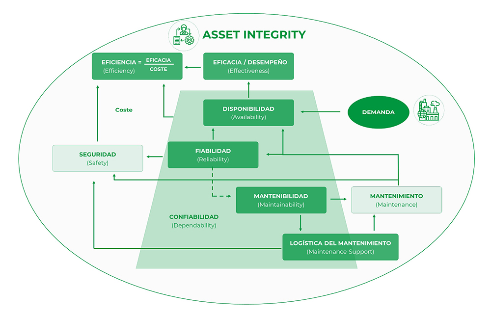 Asset Integrity Modelo de Gestión de la Integridad de los Activos Industriales