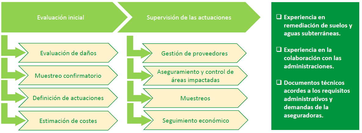 Actuaciones en contingencias ambientales Resultados y Beneficios