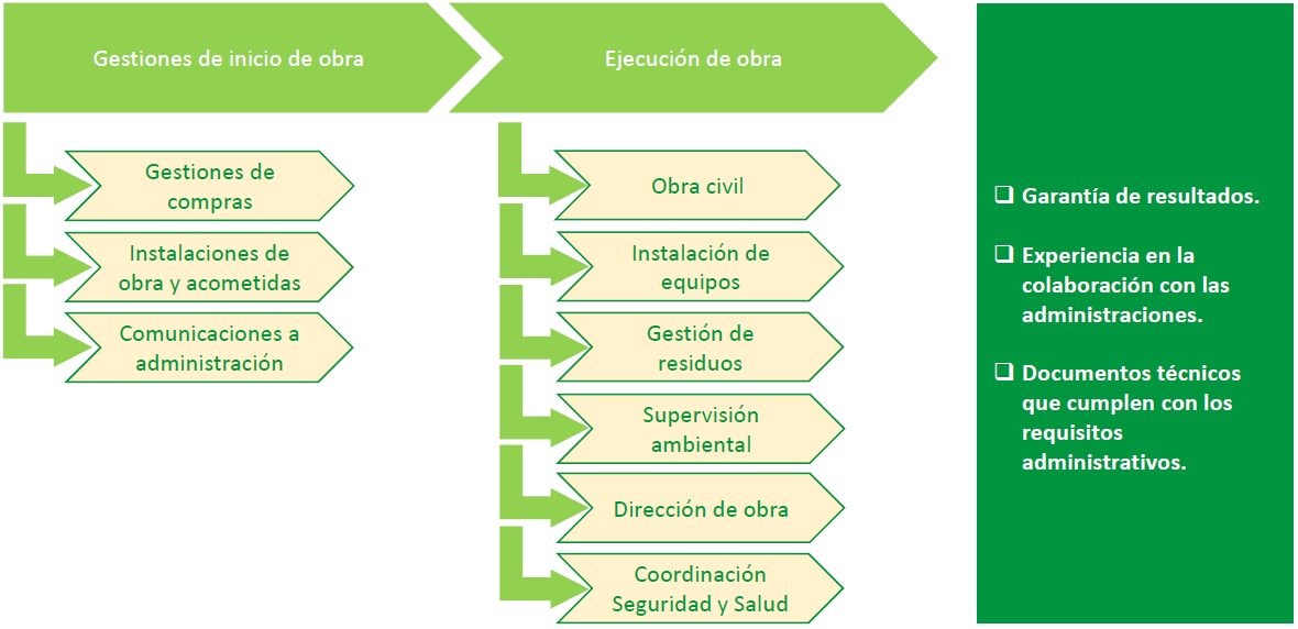 Ejecución de obras Resultados y Beneficios