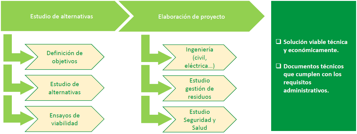 Elaboración de planes y proyectos Resultados y Beneficios