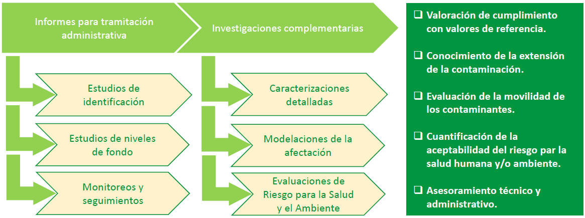 Estudios de sitios potencialmente contaminados Resultados y Beneficios