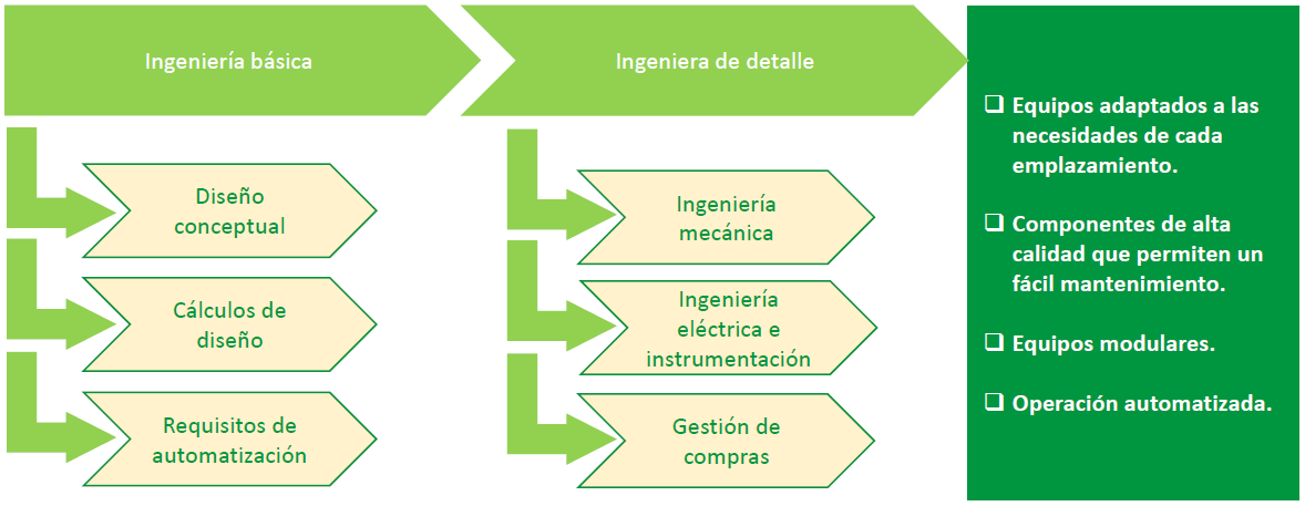 Suministro de tecnologías de remediación